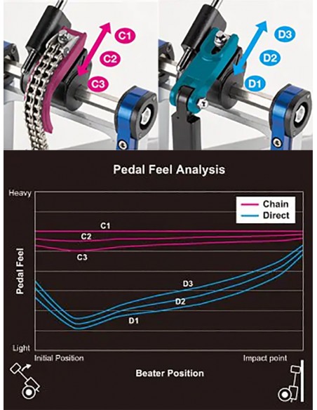 FP9C - Pédale de grosse caisse double chaine